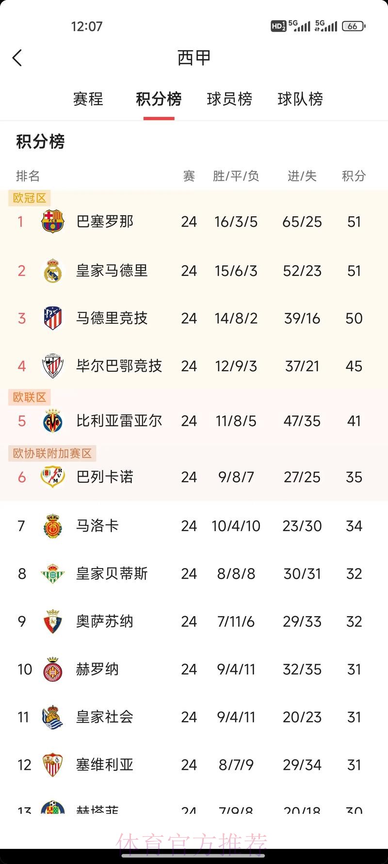 西甲积分榜:皇马4分领跑 马竞7轮不败升第2 西甲积分榜:皇马4分领跑 马竞7轮不败升第2